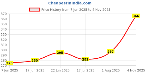 flipkart.com aakrati Wall Deepak in Brass Metal for Home and Temple | Brass Hanging Diya aakrati Price History Graph from 7 Jun 2025 to 4 Nov 2025