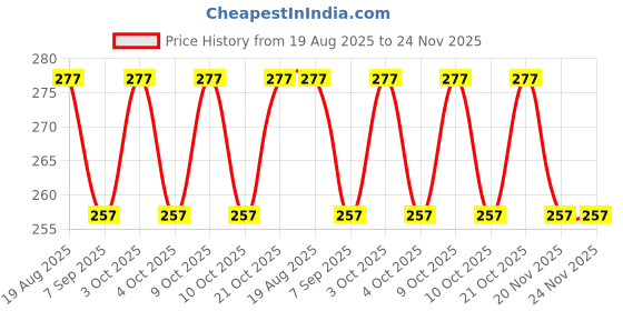 flipkart.com aakrish 12 Pc Multi Print Crazy Jumping Balls/Bouncing Ball ,Return Gift for kids Handball aakrish Price History Graph from 19 Aug 2025 to 24 Nov 2025