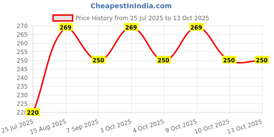 flipkart.com aakrish 12 Pc Multi Print Small Crazy Jumping Balls/Bouncing Ball ,Return Gift for kids Handball aakrish Price History Graph from 25 Jul 2025 to 12 Oct 2025
