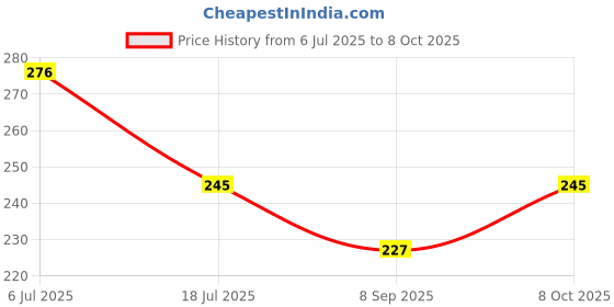 flipkart.com aakrish 152.4 cm (5 ft) Net Semi Transparent Window Curtain (Pack Of 5) aakrish Price History Graph from 6 Jul 2025 to 8 Oct 2025
