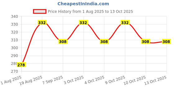 flipkart.com aakrish 18 Multi Print Small Crazy Jumping Balls/Bouncing Ball ,Return Gift for kids Handball aakrish Price History Graph from 1 Aug 2025 to 13 Oct 2025