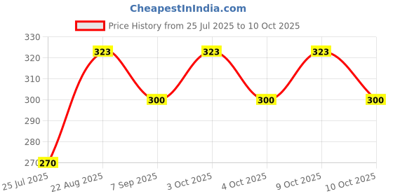 flipkart.com aakrish 18 Pc Multi Print Small Crazy Jumping Balls/Bouncing Ball ,Return Gift for kids Handball aakrish Price History Graph from 25 Jul 2025 to 10 Oct 2025
