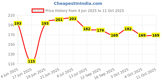 flipkart.com aakrish 2 Artificial Indoor Outdoor Decoration Leaves With 1 Led String Light Artificial Plant aakrish Price History Graph from 4 Jun 2025 to 10 Oct 2025