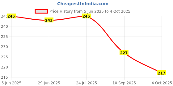 flipkart.com aakrish 20 LEDs 9 m White Steady String Rice Lights aakrish Price History Graph from 5 Jun 2025 to 4 Oct 2025