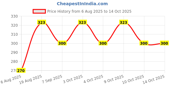 flipkart.com aakrish 24 Multi Print Small Crazy Jumping Balls/Bouncing Ball ,Return Gift for kids Handball aakrish Price History Graph from 6 Aug 2025 to 14 Oct 2025