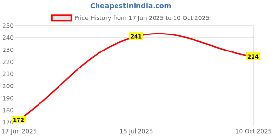 flipkart.com aakrish 4 Artificial Indoor Outdoor Decoration Leaves With 2 Led String Light Artificial Plant aakrish Price History Graph from 17 Jun 2025 to 10 Oct 2025