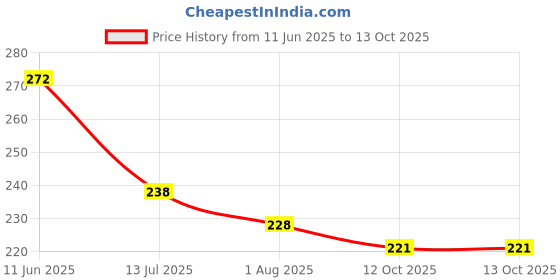 flipkart.com aakrish Solid 1 Golden Welcome Foil,20 Yellow and 20 White Balloons,2 Silver Fringe Curtains Balloon aakrish Price History Graph from 11 Jun 2025 to 13 Oct 2025