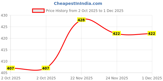 flipkart.com aakrit Embroidered Single Hooded Baby Blanket for Mild Winter aakrit Price History Graph from 2 Oct 2025 to 30 Nov 2025