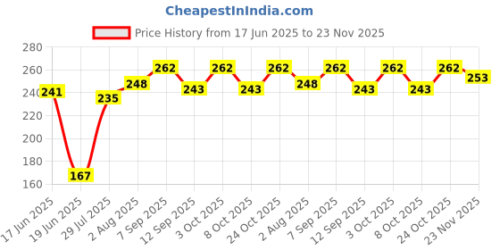 flipkart.com aakrit Embroidered Single Hooded Baby Blanket forMild Winter aakrit Price History Graph from 17 Jun 2025 to 23 Nov 2025