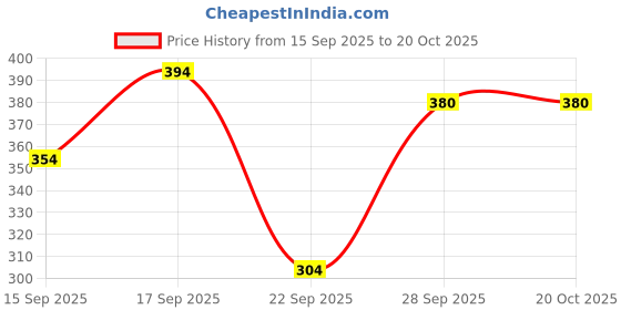flipkart.com aakrithi Tshirt Pant Co-ords Set aakrithi Price History Graph from 15 Sep 2025 to 19 Oct 2025