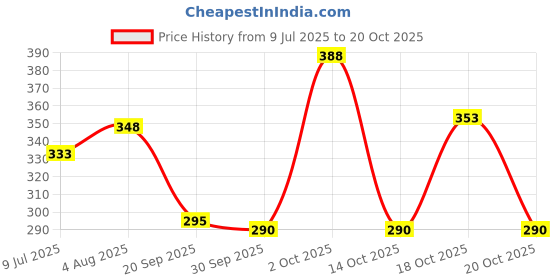 flipkart.com aakriti 1.3 L Glass Water Jug aakriti Price History Graph from 9 Jul 2025 to 18 Oct 2025