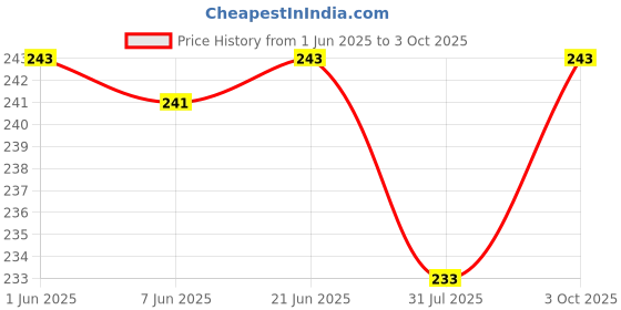 flipkart.com aakriti 5 Styles Fancy Button for Boutique Tailoring Clothes 18 Line 11.5mm (Each 20pcs) Plastic Buttons aakriti Price History Graph from 1 Jun 2025 to 3 Oct 2025