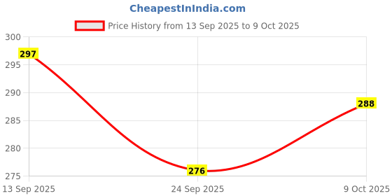 flipkart.com aakriti 50PCS Tailor's Vanishing Chalks Heat Erasable White Invisible Marker for Fabric Tailor Chalk aakriti Price History Graph from 13 Sep 2025 to 9 Oct 2025