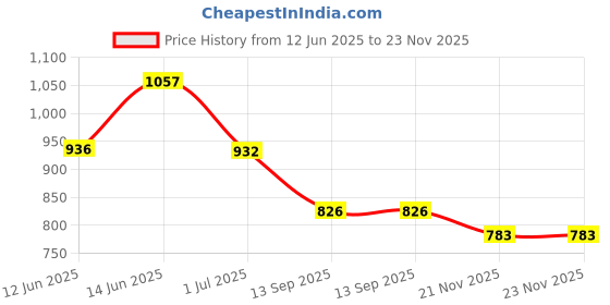 flipkart.com Aakriti 6 HOOP-SKIRT Polyester Petticoat Price History Graph from 12 Jun 2025 to 23 Nov 2025
