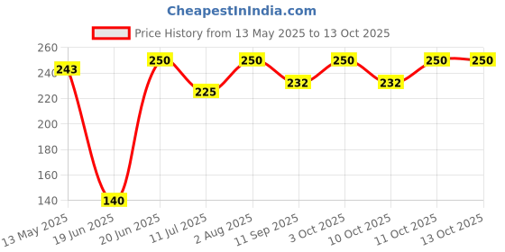 flipkart.com aakriti BABY_WRAPPER Sleeping Bag aakriti Price History Graph from 13 May 2025 to 13 Oct 2025