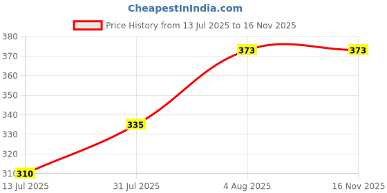flipkart.com aakriti BABY_WRAPPER Sleeping Bag aakriti Price History Graph from 13 Jul 2025 to 15 Nov 2025