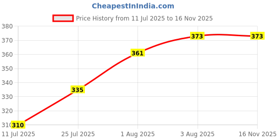 flipkart.com aakriti BABY_WRAPPER Sleeping Bag aakriti Price History Graph from 11 Jul 2025 to 15 Nov 2025