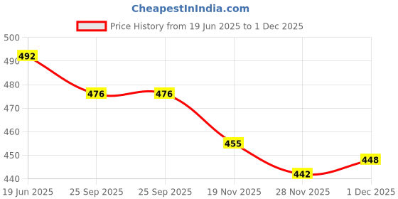 flipkart.com aakriti Corrugated Craft Paper E Commerce Packaging Boxes, Small Product Packaging, Space Storage Box, 18 x11 x10 cm Packaging Box aakriti Price History Graph from 19 Jun 2025 to 1 Dec 2025