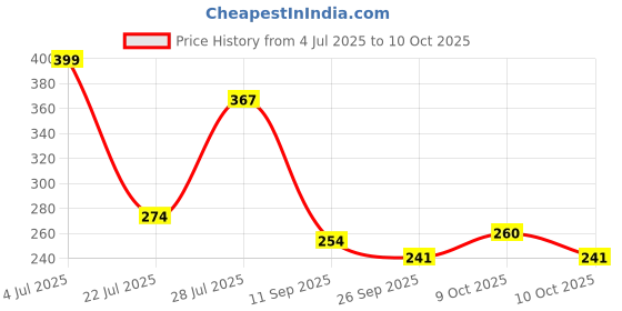 flipkart.com aakriti cretion Artificial Plant with Pot aakriti cretion Price History Graph from 4 Jul 2025 to 10 Oct 2025