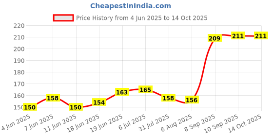 flipkart.com aakriti Elastic Thread and Cord White Elastic aakriti Price History Graph from 4 Jun 2025 to 12 Oct 2025
