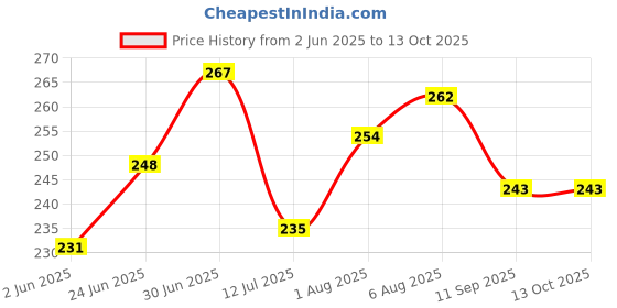 flipkart.com aakriti Embroidered Single AC Blanket for AC Room aakriti Price History Graph from 2 Jun 2025 to 13 Oct 2025
