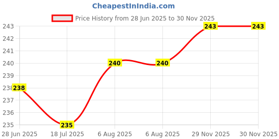 flipkart.com aakriti Embroidered Single AC Blanket for AC Room aakriti Price History Graph from 28 Jun 2025 to 29 Nov 2025