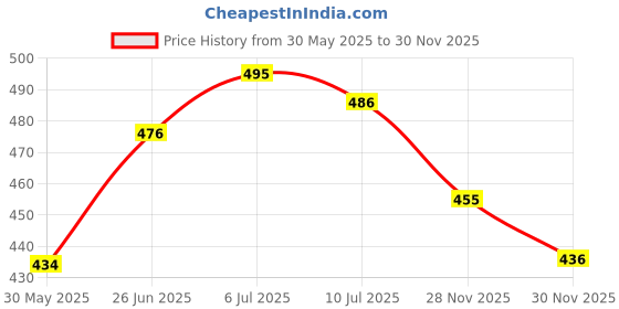 flipkart.com aakriti Embroidered Single AC Blanket for AC Room aakriti Price History Graph from 30 May 2025 to 28 Nov 2025