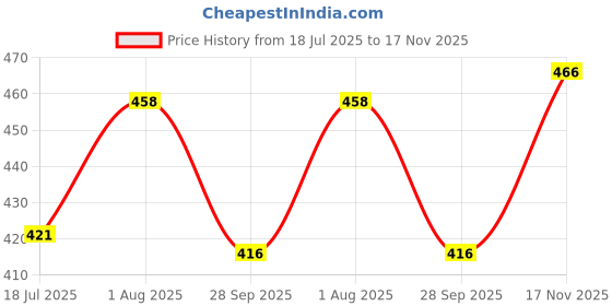 flipkart.com aakriti Embroidered Single AC Blanket for AC Room aakriti Price History Graph from 18 Jul 2025 to 17 Nov 2025