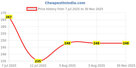 flipkart.com aakriti Embroidered Single AC Blanket for AC Room aakriti Price History Graph from 7 Jul 2025 to 30 Nov 2025
