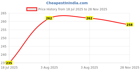 flipkart.com aakriti Embroidered Single AC Blanket for AC Room aakriti Price History Graph from 18 Jul 2025 to 28 Nov 2025
