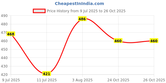 flipkart.com aakriti Embroidered Single AC Blanket for AC Room aakriti Price History Graph from 9 Jul 2025 to 26 Oct 2025