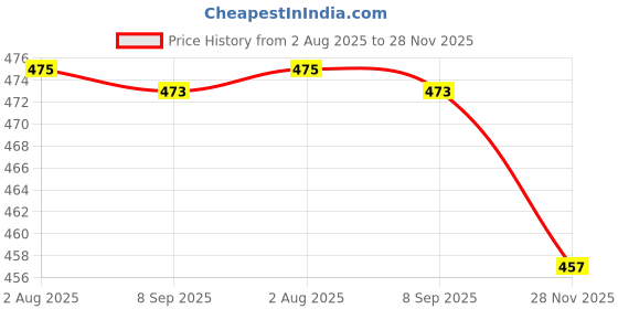 flipkart.com aakriti Embroidered Single AC Blanket for AC Room aakriti Price History Graph from 2 Aug 2025 to 28 Nov 2025