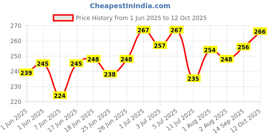 flipkart.com aakriti Embroidered Single AC Blanket forAC Room aakriti Price History Graph from 1 Jun 2025 to 12 Oct 2025