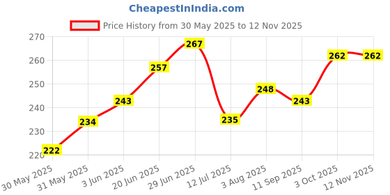 flipkart.com aakriti Embroidered Single AC Blanket forAC Room aakriti Price History Graph from 30 May 2025 to 11 Nov 2025