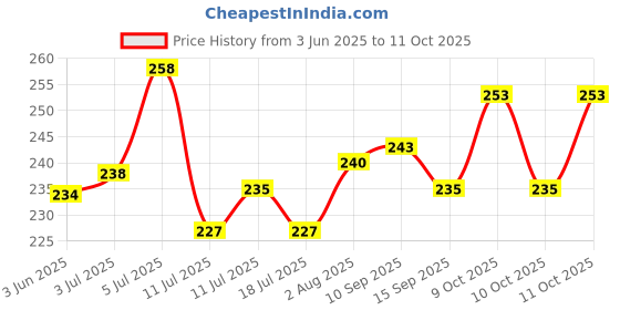 flipkart.com aakriti Embroidered Single AC Blanket forAC Room aakriti Price History Graph from 3 Jun 2025 to 10 Oct 2025