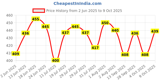 flipkart.com aakriti Embroidered Single AC Blanket forAC Room aakriti Price History Graph from 2 Jun 2025 to 9 Oct 2025