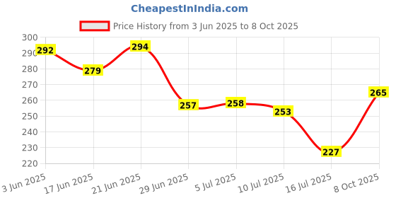flipkart.com aakriti Embroidered Single AC Blanket forAC Room aakriti Price History Graph from 3 Jun 2025 to 8 Oct 2025