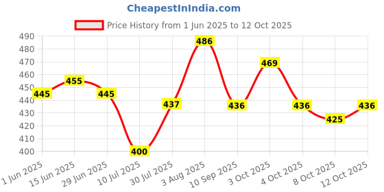 flipkart.com aakriti Embroidered Single AC Blanket forAC Room aakriti Price History Graph from 1 Jun 2025 to 12 Oct 2025