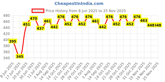 flipkart.com aakriti Embroidered Single AC Blanket forAC Room aakriti Price History Graph from 8 Jun 2025 to 25 Nov 2025