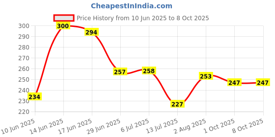 flipkart.com aakriti Embroidered Single AC Blanket forMild Winter aakriti Price History Graph from 10 Jun 2025 to 8 Oct 2025