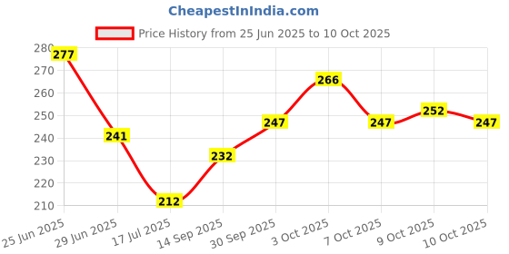 flipkart.com aakriti Embroidered Single Crib Baby Blanket for Mild Winter aakriti Price History Graph from 25 Jun 2025 to 10 Oct 2025