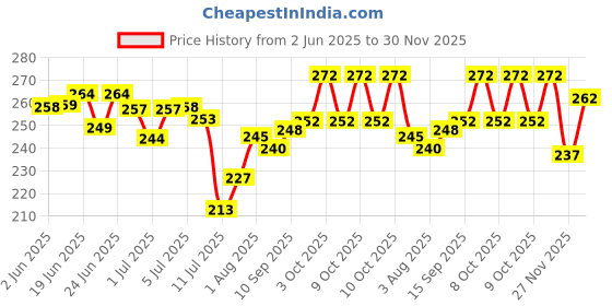 flipkart.com aakriti Embroidered Single Crib Baby Blanket forHeavy Winter aakriti Price History Graph from 2 Jun 2025 to 30 Nov 2025