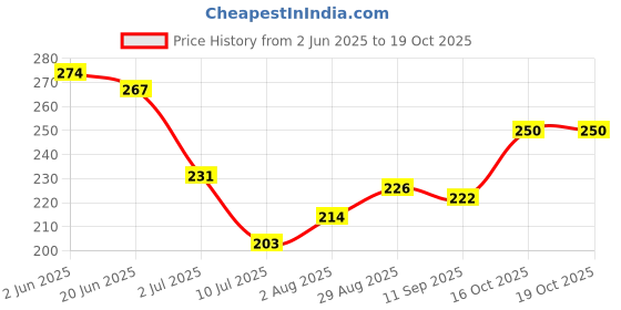 flipkart.com aakriti Embroidered Single Crib Baby Blanket forHeavy Winter aakriti Price History Graph from 2 Jun 2025 to 18 Oct 2025