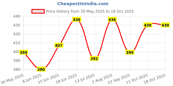 flipkart.com aakriti Embroidered Single Hooded Baby Blanket forHeavy Winter aakriti Price History Graph from 30 May 2025 to 18 Oct 2025