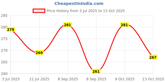 flipkart.com aakriti Feng Shui Lucky Cat Sitting On The Gold Bar, for Wealth & Prosperity Decorative Showpiece - 11.5 cm aakriti Price History Graph from 3 Jul 2025 to 13 Oct 2025