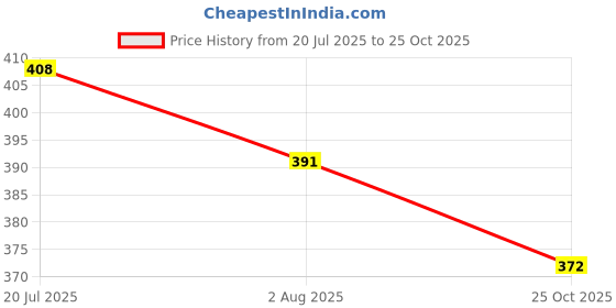 flipkart.com aakriti Knitted Black Elastic aakriti Price History Graph from 20 Jul 2025 to 25 Oct 2025