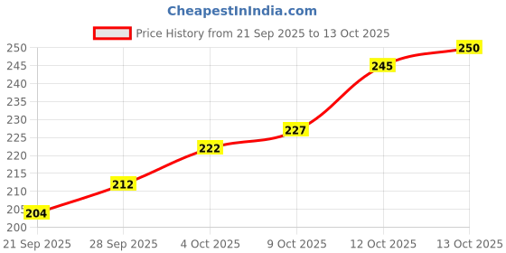 flipkart.com aakriti Microfiber 400 GSM Bath Towel aakriti Price History Graph from 21 Sep 2025 to 13 Oct 2025