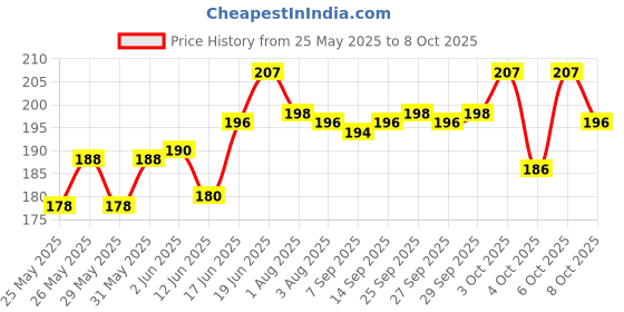 flipkart.com aakriti MIXED COLOR Thread aakriti Price History Graph from 25 May 2025 to 6 Oct 2025