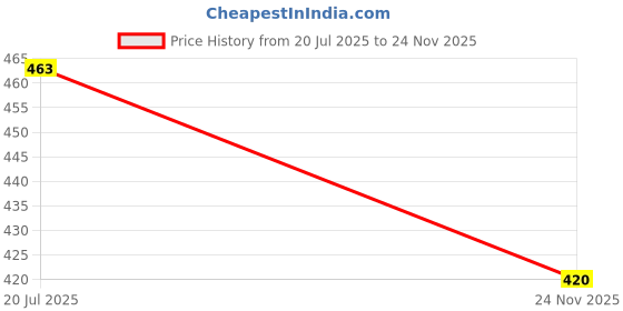 flipkart.com aakriti Oval Shaped Decorative Glass Vase For Living Room Table And Home Décor Gift Item 8 Inch (1) Flower Pot Decorative Glass Vase aakriti Price History Graph from 20 Jul 2025 to 24 Nov 2025