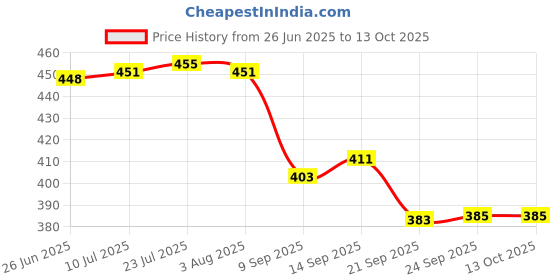flipkart.com aakriti Paper Cup Holders – Single Cup Capacity with Tearable Window, Ideal for Parties Paper Glass Holder aakriti Price History Graph from 26 Jun 2025 to 13 Oct 2025